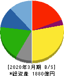 森永製菓 貸借対照表 2020年3月期 森永製菓 貸借対照表 2020年3月期