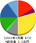 TOPPANホールディングス 貸借対照表 2023年3月期 TOPPANホールディングス 貸借対照表 2023年3月期