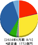 オルガノ 貸借対照表 2024年6月期 オルガノ 貸借対照表 2024年6月期