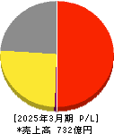 カッパ・クリエイト 損益計算書 2025年3月期 カッパ・クリエイト 損益計算書 2025年3月期