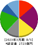 共立メンテナンス 貸借対照表 2023年3月期 共立メンテナンス 貸借対照表 2023年3月期