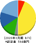フジミインコーポレーテッド 貸借対照表 2020年3月期 フジミインコーポレーテッド 貸借対照表 2020年3月期