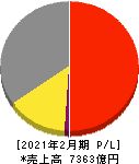 ライフコーポレーション 損益計算書 2021年2月期