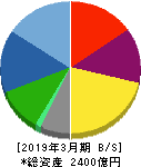 KADOKAWA 貸借対照表 2019年3月期 KADOKAWA 貸借対照表 2019年3月期