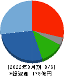 今村証券 貸借対照表 2022年3月期 今村証券 貸借対照表 2022年3月期
