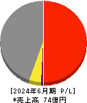 三東工業社 損益計算書 2024年6月期