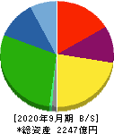 西尾レントオール 貸借対照表 2020年9月期 西尾レントオール 貸借対照表 2020年9月期