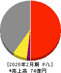 東京衡機 損益計算書 2020年2月期 東京衡機 損益計算書 2020年2月期