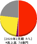 東京衡機 損益計算書 2020年2月期