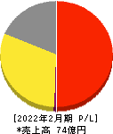 東京衡機 損益計算書 2022年2月期