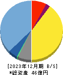 Ａｒｅｎｔ 貸借対照表 2023年12月期
