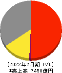 ライフコーポレーション 損益計算書 2022年2月期 ライフコーポレーション 損益計算書 2022年2月期