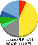 中央自動車工業 貸借対照表 2024年3月期 中央自動車工業 貸借対照表 2024年3月期
