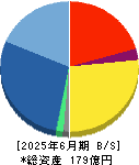 Ｆｉｎａｔｅｘｔホールディングス 貸借対照表 2025年6月期