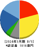 住友電設 貸借対照表 2024年3月期 住友電設 貸借対照表 2024年3月期