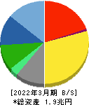 セコム 貸借対照表 2022年3月期 セコム 貸借対照表 2022年3月期