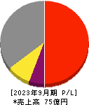 日本エコシステム 損益計算書 2023年9月期
