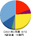 ビザスク 貸借対照表 2021年2月期 ビザスク 貸借対照表 2021年2月期