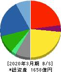 文化シヤッター 貸借対照表 2020年3月期 文化シヤッター 貸借対照表 2020年3月期