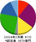 いちご 貸借対照表 2024年2月期 いちご 貸借対照表 2024年2月期