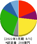 サンリツ 貸借対照表 2022年3月期