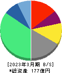 ビーグリー 貸借対照表 2023年3月期