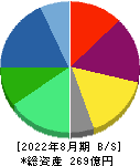 ヨシムラ・フード・ホールディングス 貸借対照表 2022年8月期