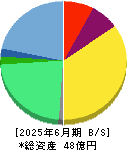 サインド 貸借対照表 2025年6月期