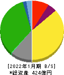 東京楽天地 貸借対照表 2022年1月期 東京楽天地 貸借対照表 2022年1月期