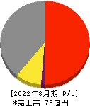 福島印刷 損益計算書 2022年8月期
