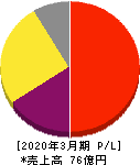 アイ・アールジャパンホールディングス 損益計算書 2020年3月期 アイ・アールジャパンホールディングス 損益計算書 2020年3月期