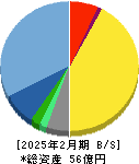 日本エンタープライズ 貸借対照表 2025年2月期