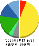 アスカネット 貸借対照表 2024年7月期