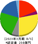 石井鐵工所 貸借対照表 2023年3月期