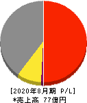 福島印刷 損益計算書 2020年8月期