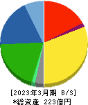 オーバル 貸借対照表 2023年3月期