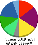 日機装 貸借対照表 2020年12月期