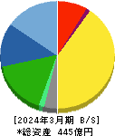 レオン自動機 貸借対照表 2024年3月期 レオン自動機 貸借対照表 2024年3月期
