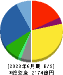 ゼビオホールディングス 貸借対照表 2023年6月期