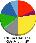 ＴＯＰＰＡＮホールディングス 貸借対照表 2020年3月期