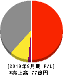 福島印刷 損益計算書 2019年8月期