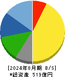 ハニーズホールディングス 貸借対照表 2024年8月期