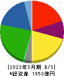 トーモク 貸借対照表 2023年3月期 トーモク 貸借対照表 2023年3月期