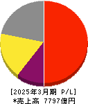 アドバンテスト 損益計算書 2025年3月期 アドバンテスト 損益計算書 2025年3月期