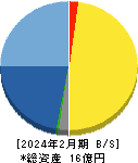 ALiNKインターネット 貸借対照表 2024年2月期 ALiNKインターネット 貸借対照表 2024年2月期