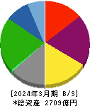 共立メンテナンス 貸借対照表 2024年3月期 共立メンテナンス 貸借対照表 2024年3月期