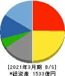 錢高組 貸借対照表 2021年3月期