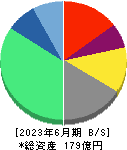 ビーグリー 貸借対照表 2023年6月期