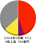 アキレス 損益計算書 2024年3月期 アキレス 損益計算書 2024年3月期