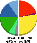 電算 貸借対照表 2024年6月期